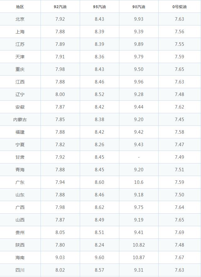 最新92号汽油价格，市场走势分析与预测