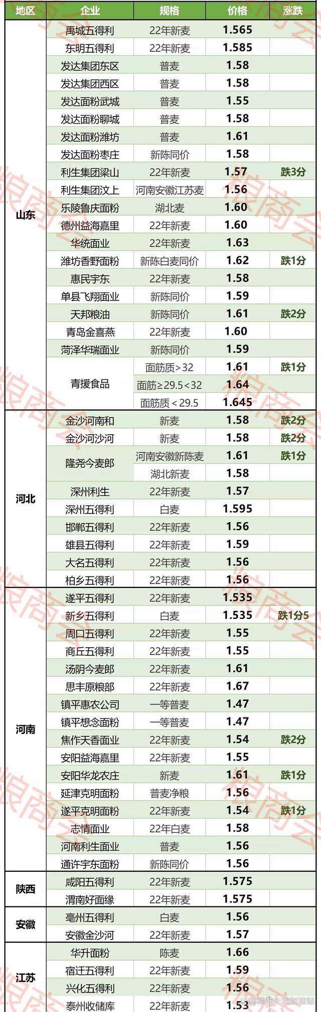 小麦最新价格