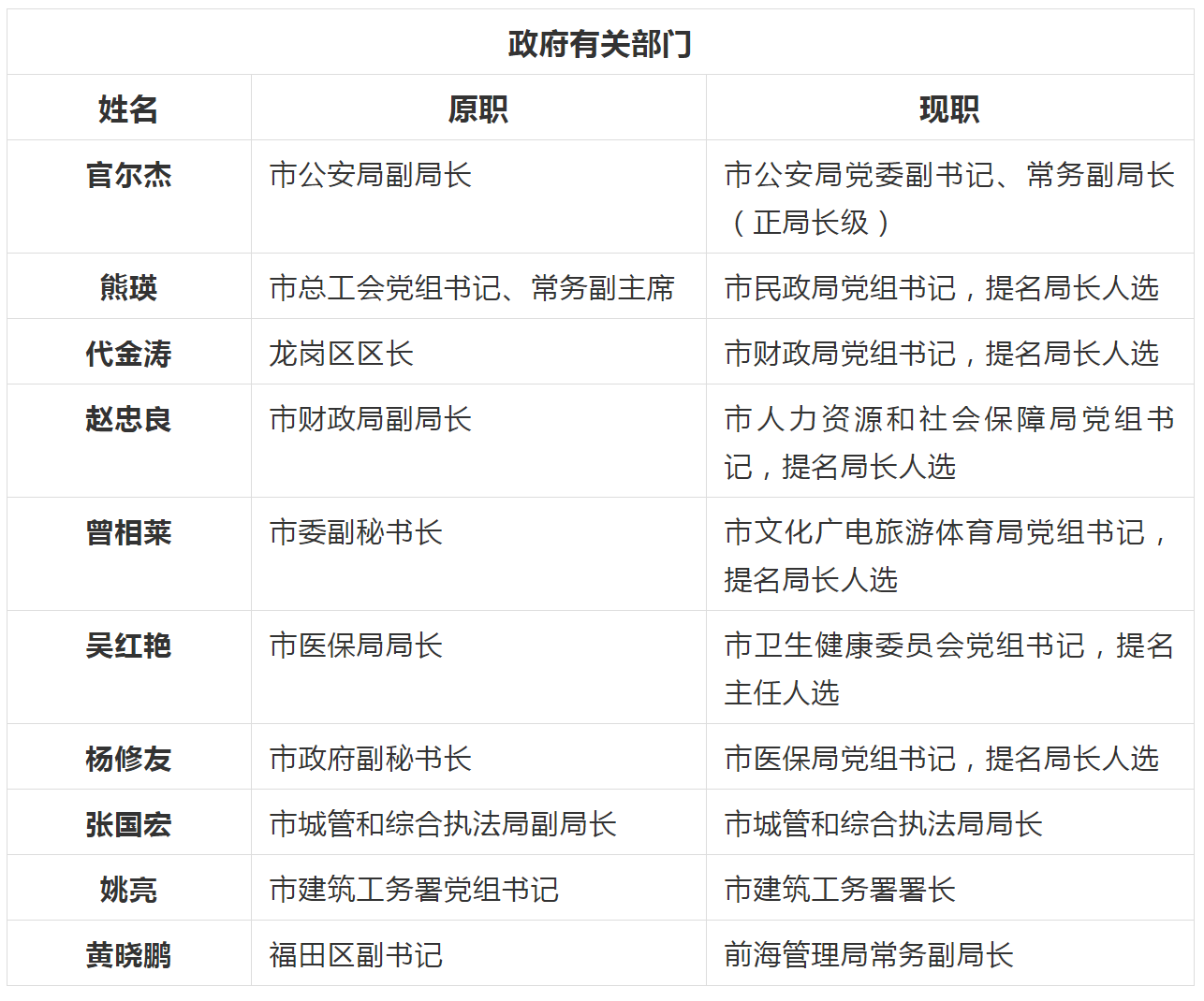 深圳市最新副市长名单公布