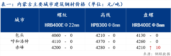 包头市钢材最新价格表及市场趋势深度解析