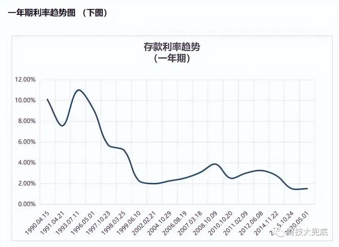存款利率下调