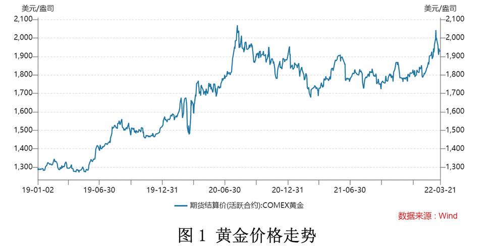 黄金价格