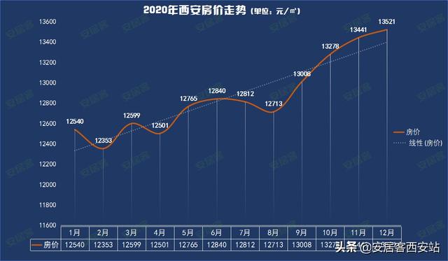 西安房价最新动态，多元因素驱动下的市场走势深度分析