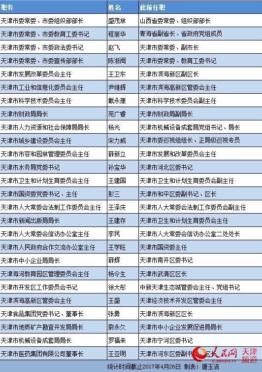 天津市管干部最新公示，观点阐述与更新通知
